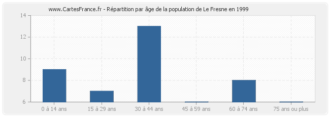 Répartition par âge de la population de Le Fresne en 1999